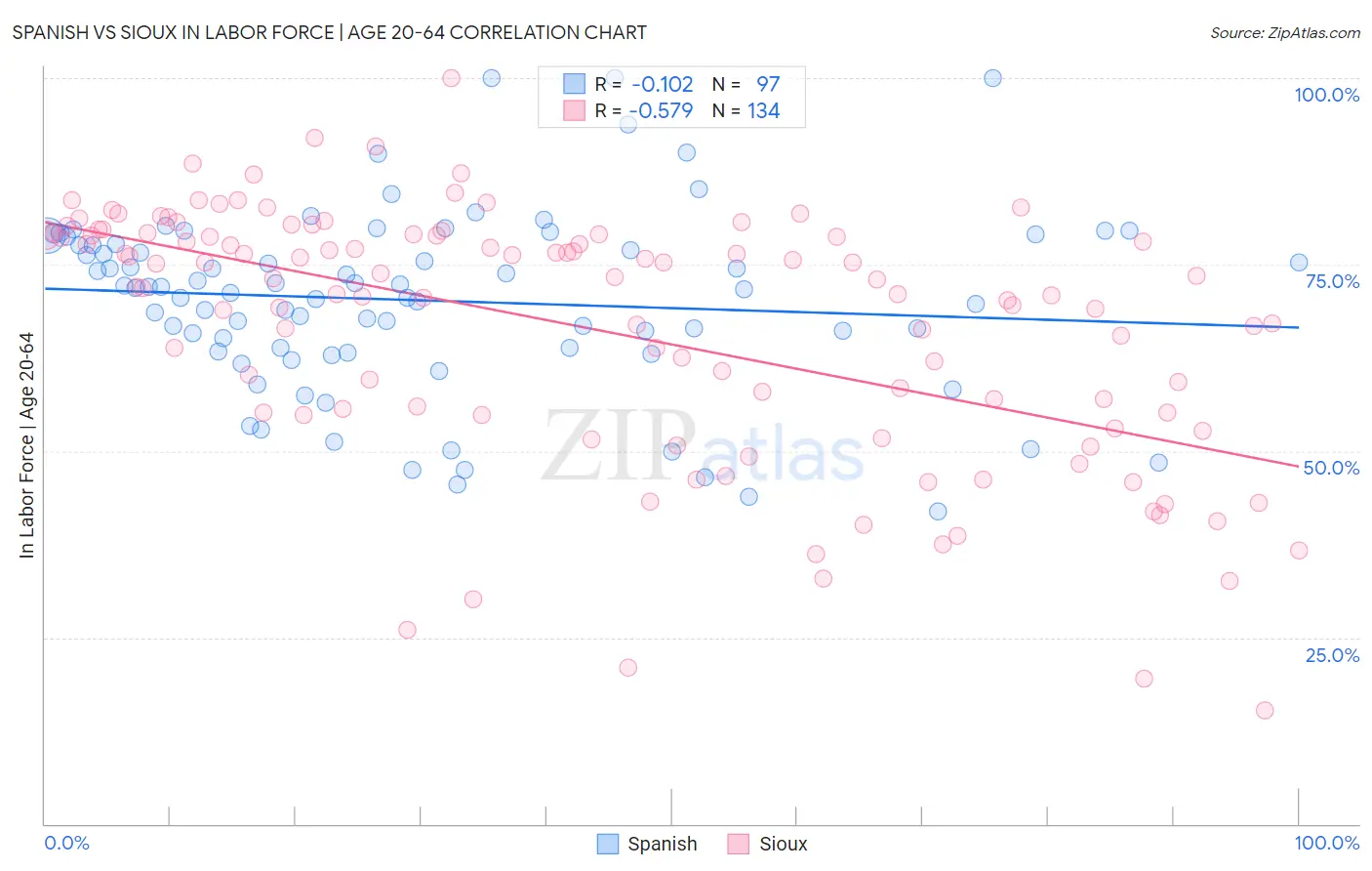 Spanish vs Sioux In Labor Force | Age 20-64