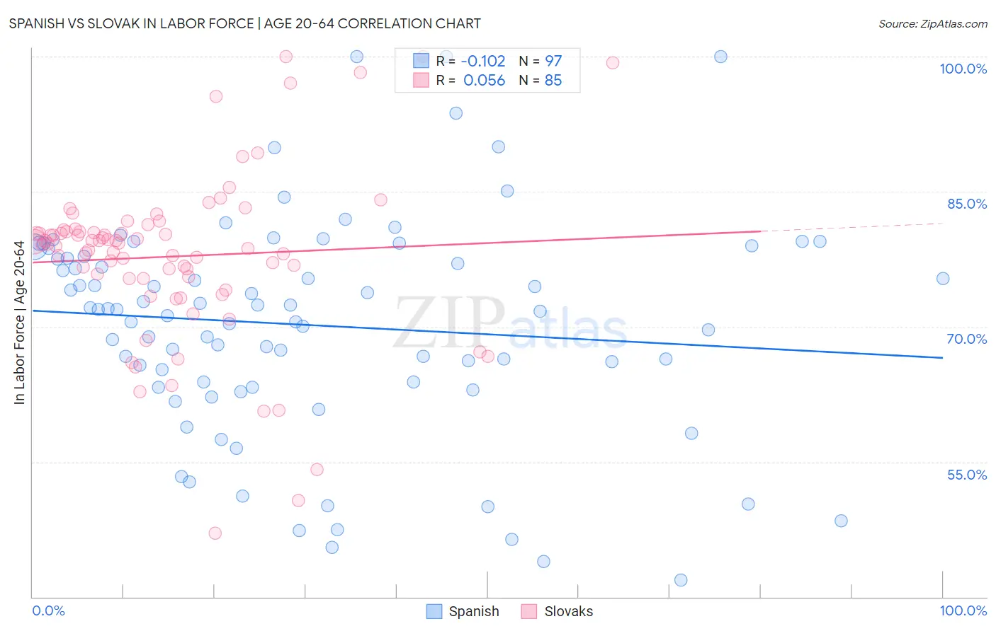 Spanish vs Slovak In Labor Force | Age 20-64