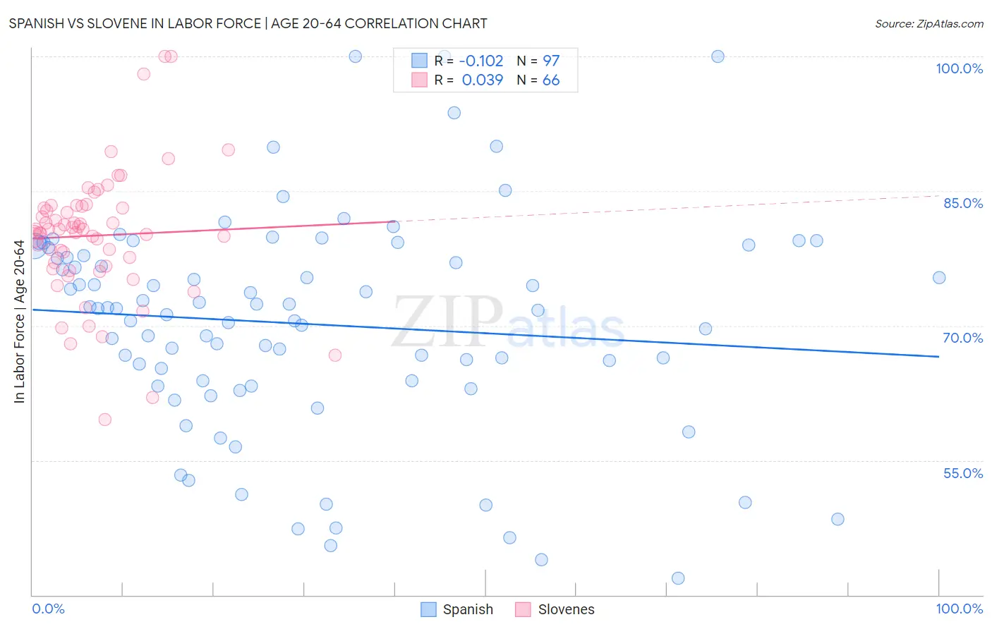 Spanish vs Slovene In Labor Force | Age 20-64