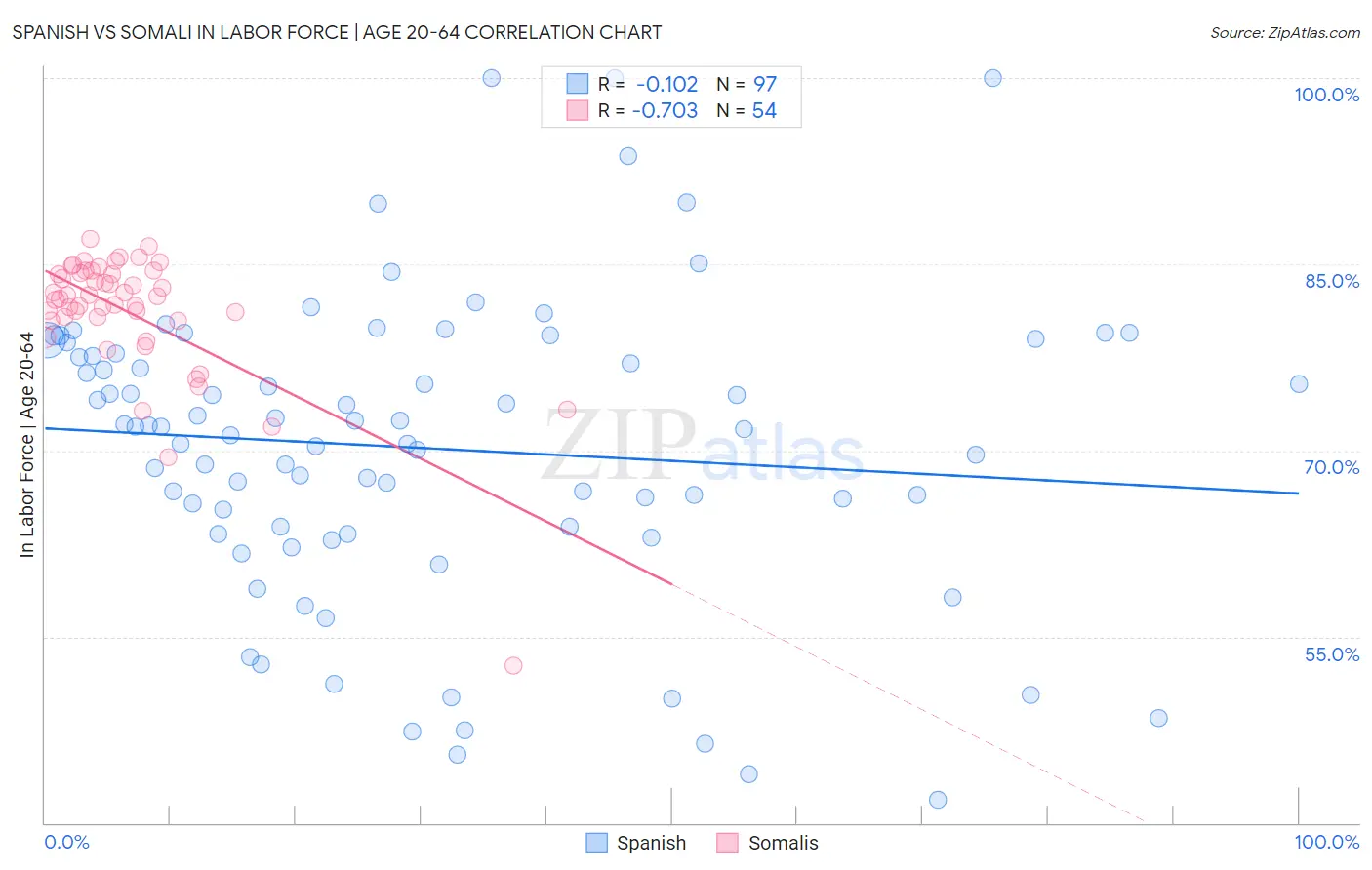 Spanish vs Somali In Labor Force | Age 20-64