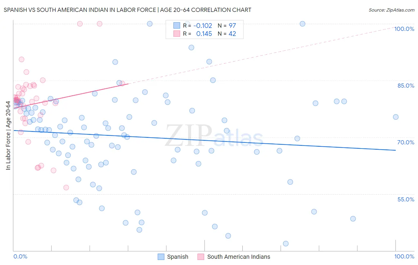 Spanish vs South American Indian In Labor Force | Age 20-64