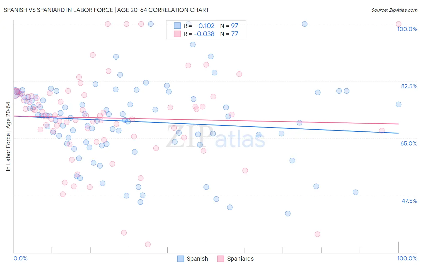Spanish vs Spaniard In Labor Force | Age 20-64