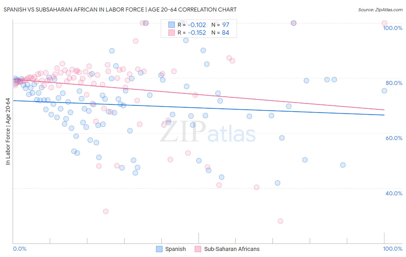 Spanish vs Subsaharan African In Labor Force | Age 20-64