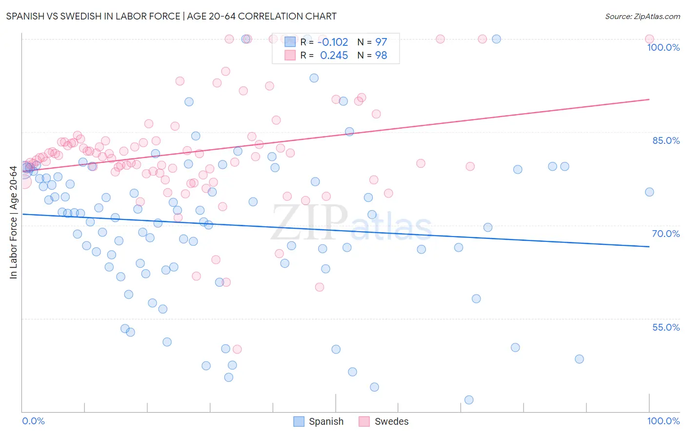 Spanish vs Swedish In Labor Force | Age 20-64