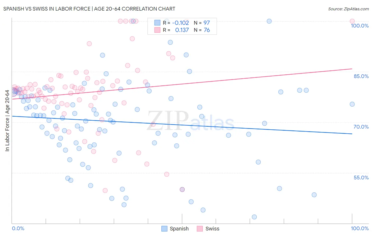 Spanish vs Swiss In Labor Force | Age 20-64