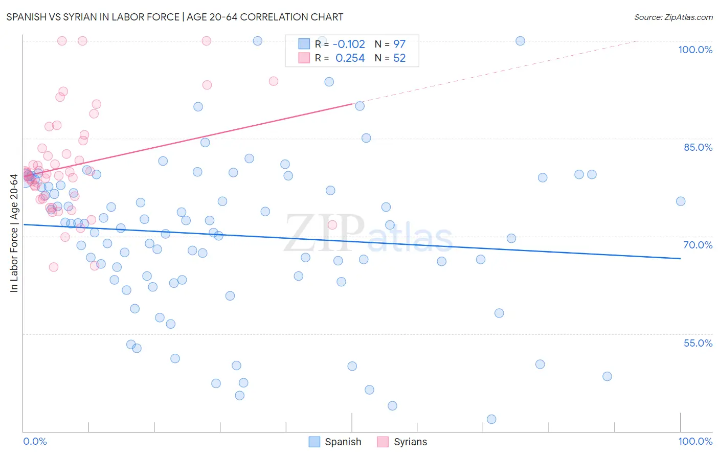 Spanish vs Syrian In Labor Force | Age 20-64