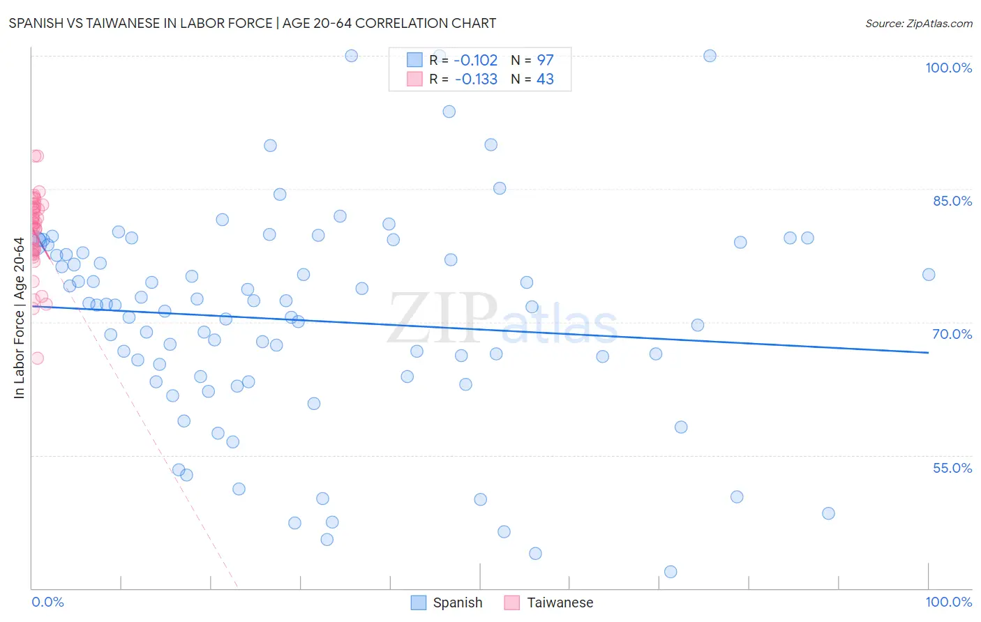 Spanish vs Taiwanese In Labor Force | Age 20-64