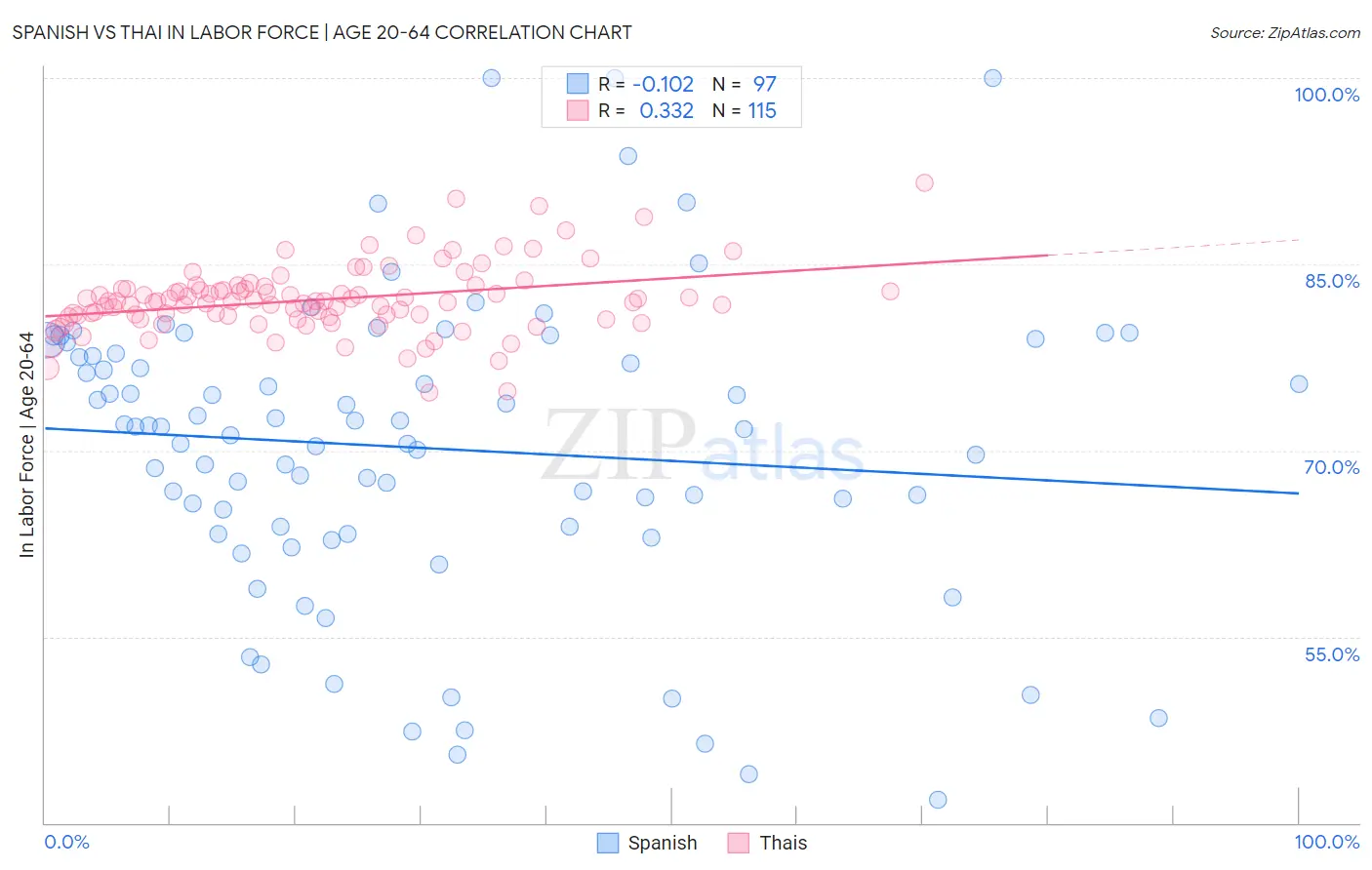 Spanish vs Thai In Labor Force | Age 20-64