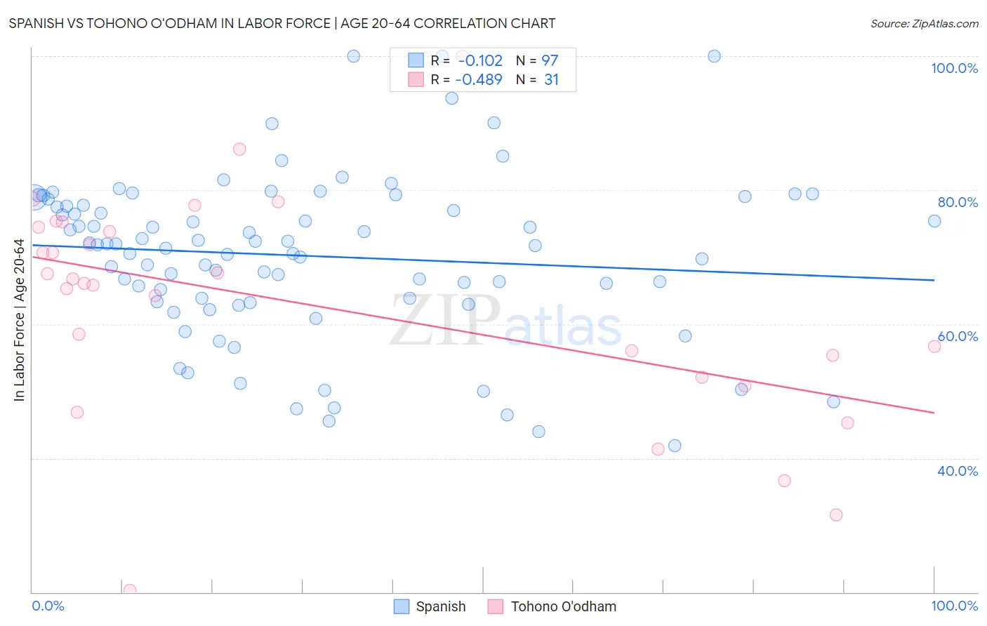 Spanish vs Tohono O'odham In Labor Force | Age 20-64