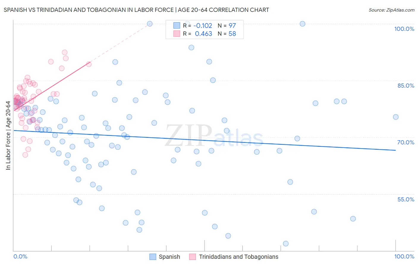 Spanish vs Trinidadian and Tobagonian In Labor Force | Age 20-64