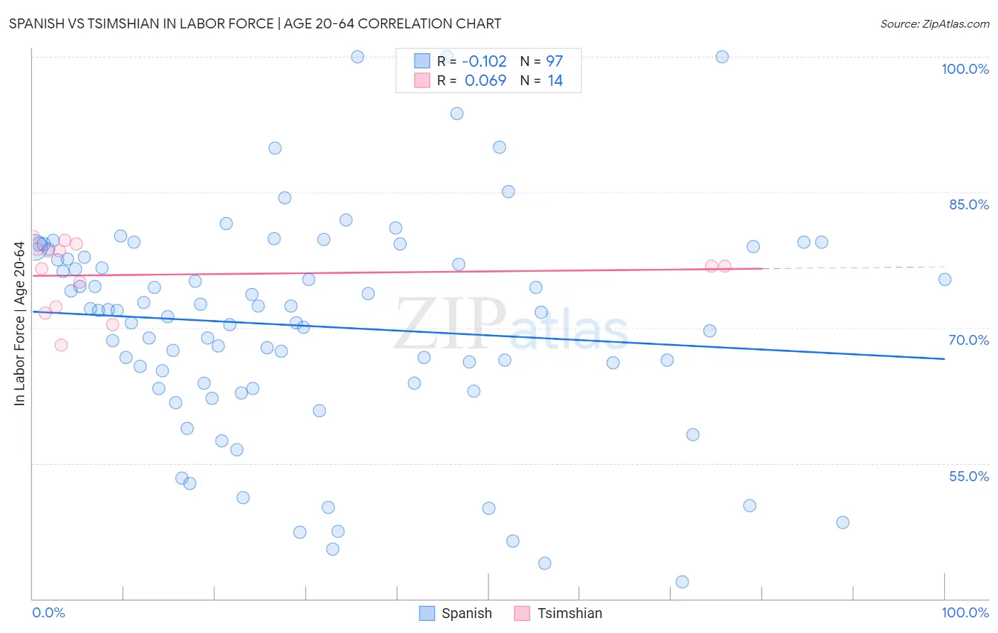 Spanish vs Tsimshian In Labor Force | Age 20-64