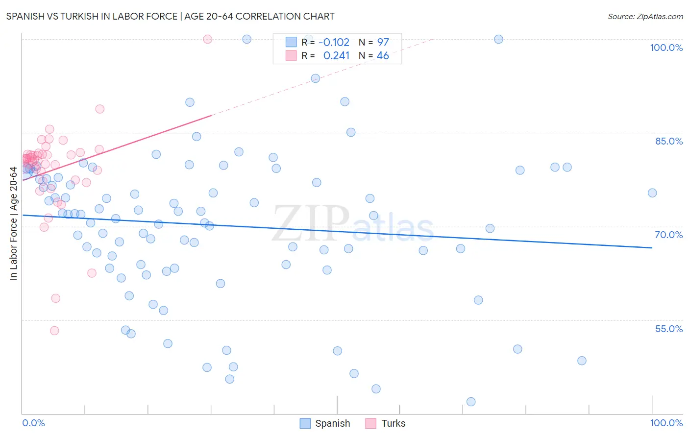 Spanish vs Turkish In Labor Force | Age 20-64