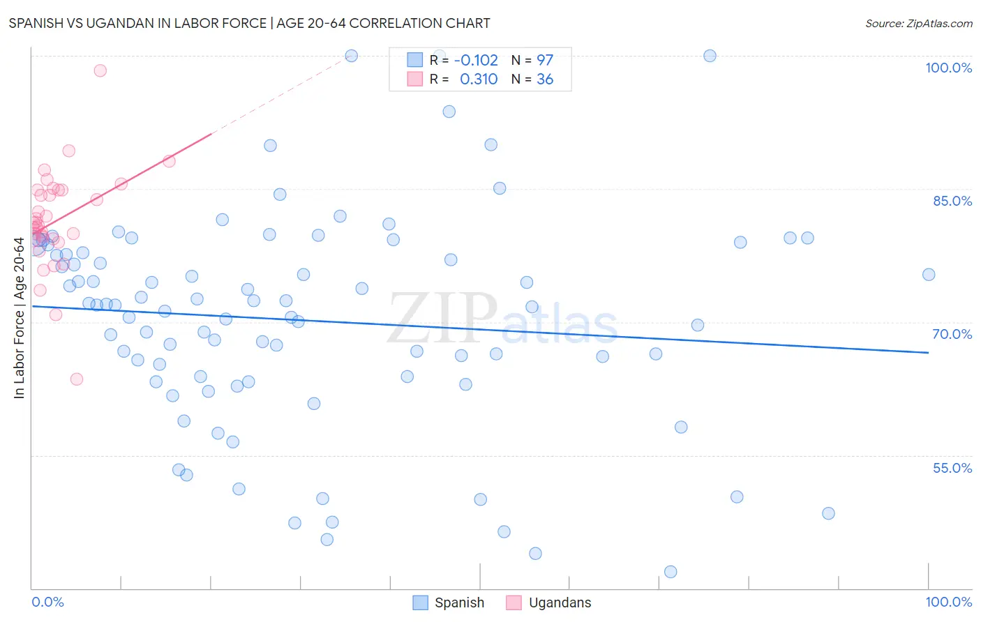 Spanish vs Ugandan In Labor Force | Age 20-64