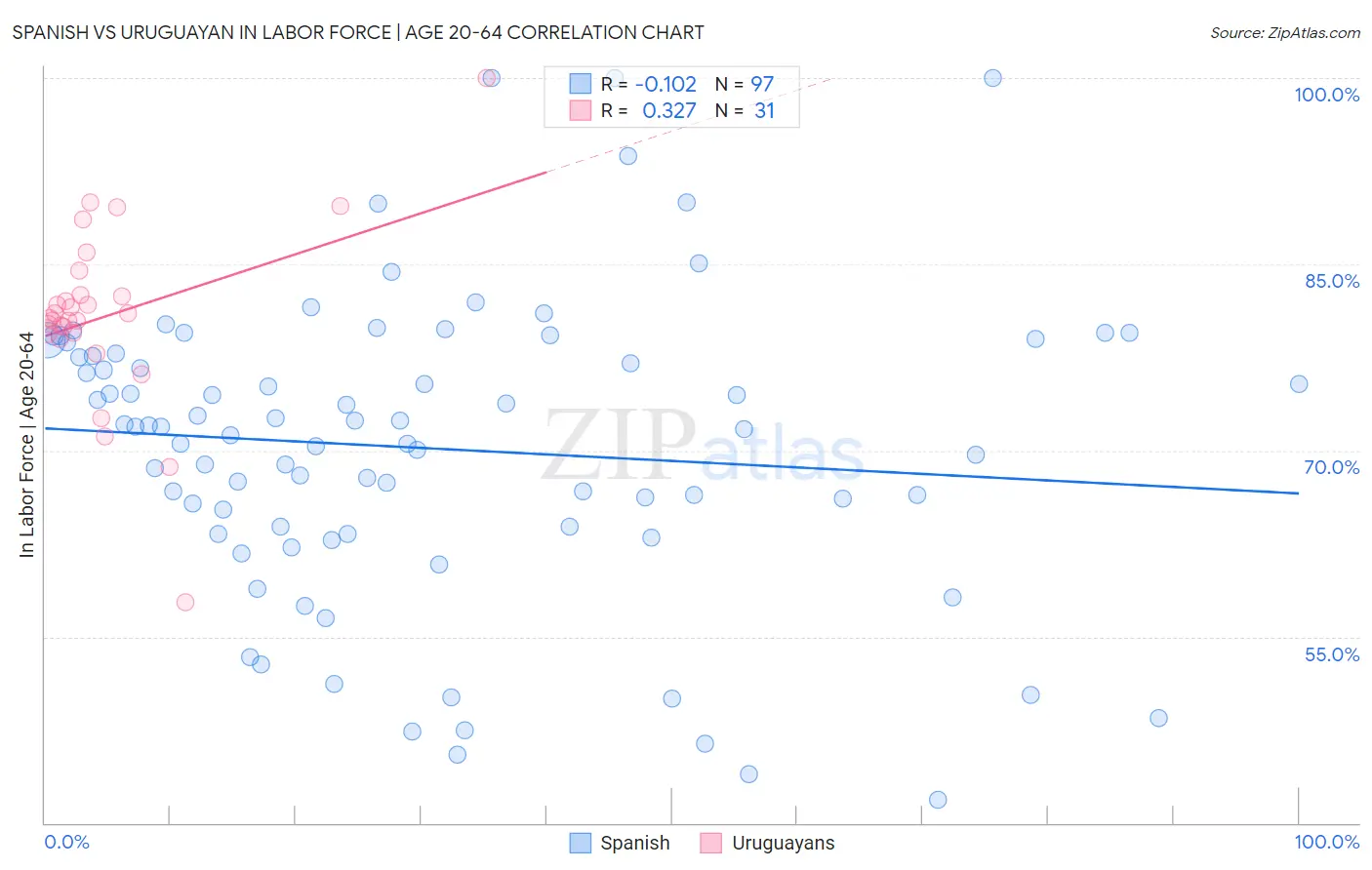 Spanish vs Uruguayan In Labor Force | Age 20-64