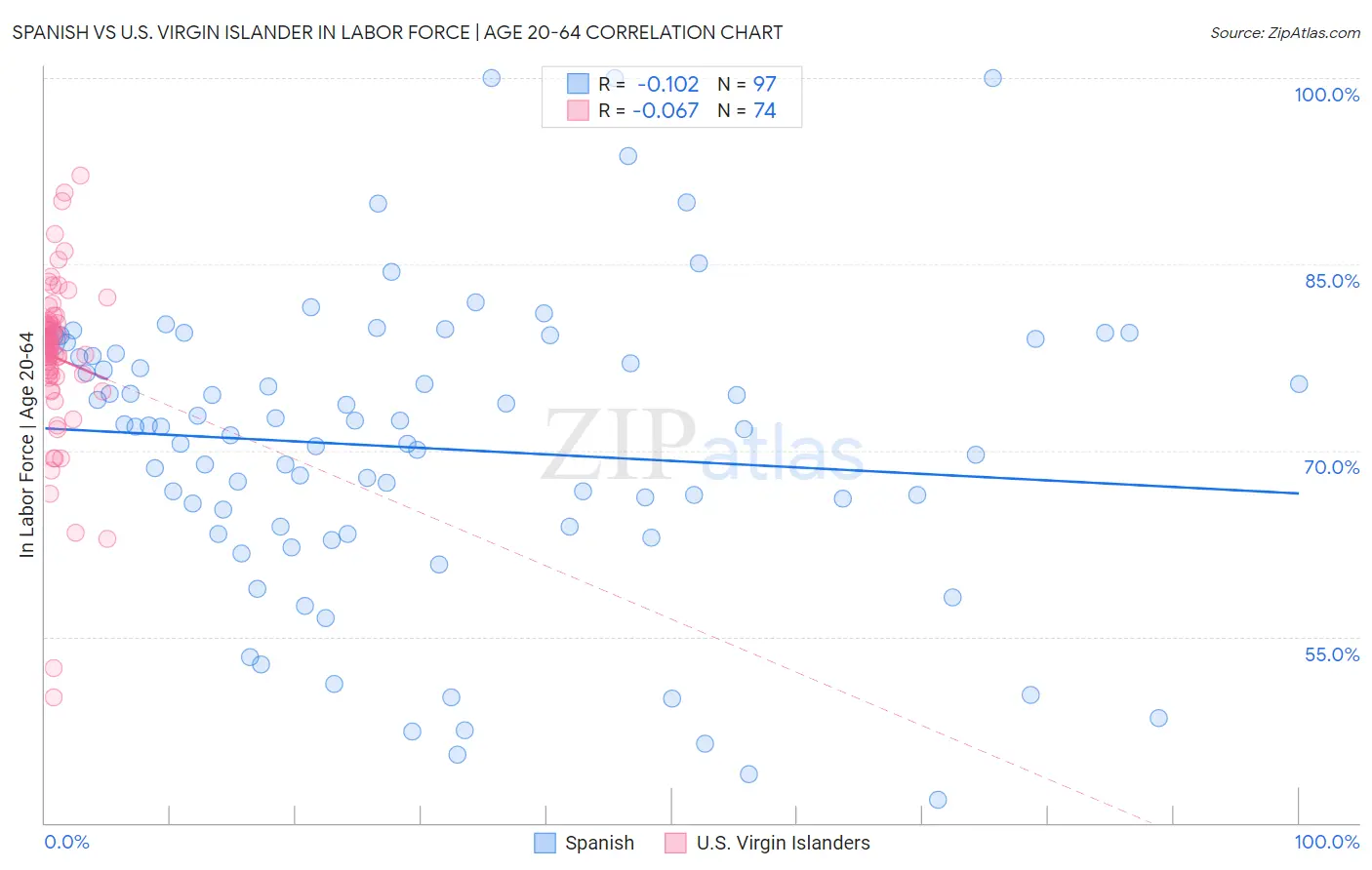 Spanish vs U.S. Virgin Islander In Labor Force | Age 20-64