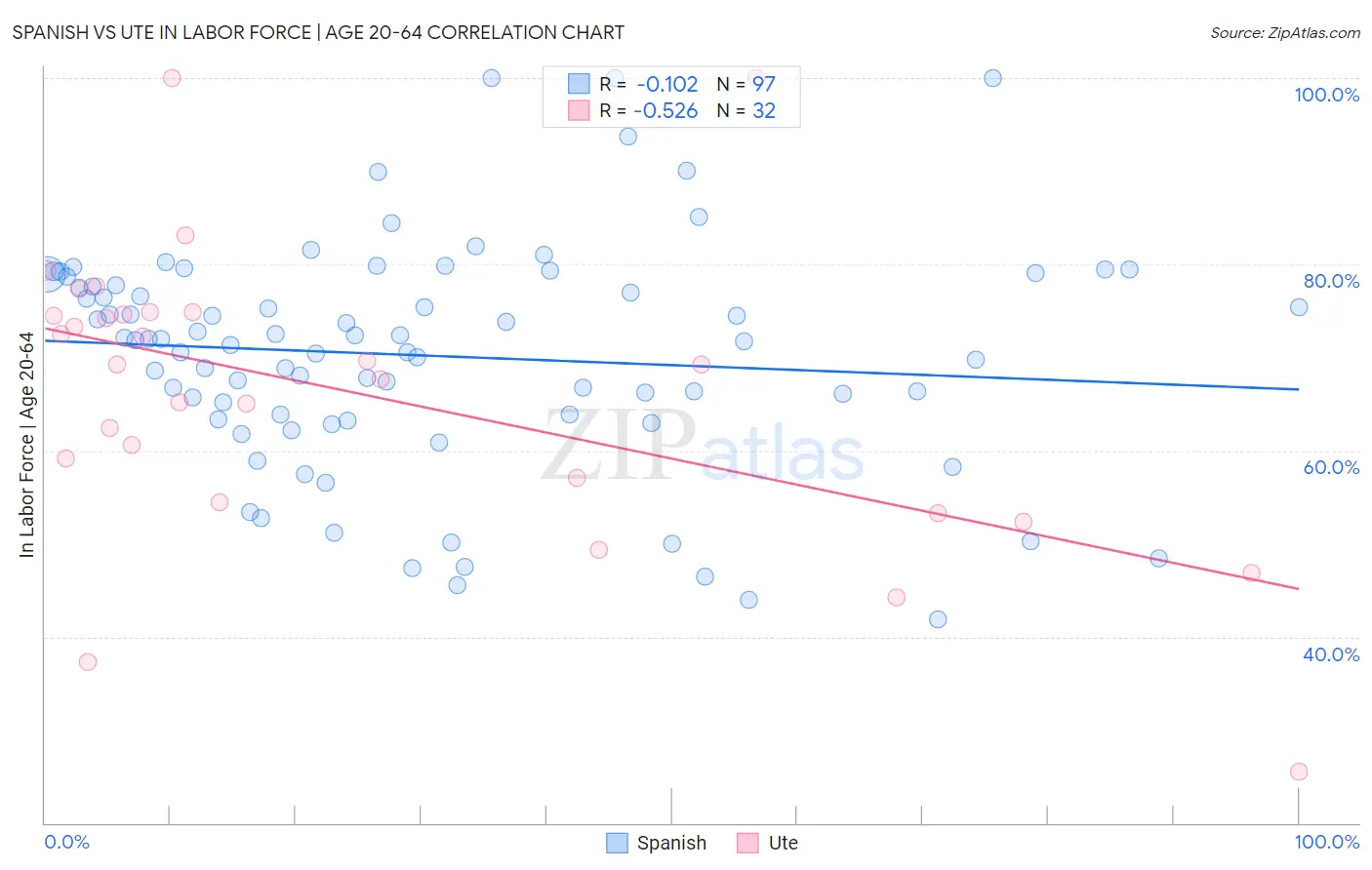 Spanish vs Ute In Labor Force | Age 20-64