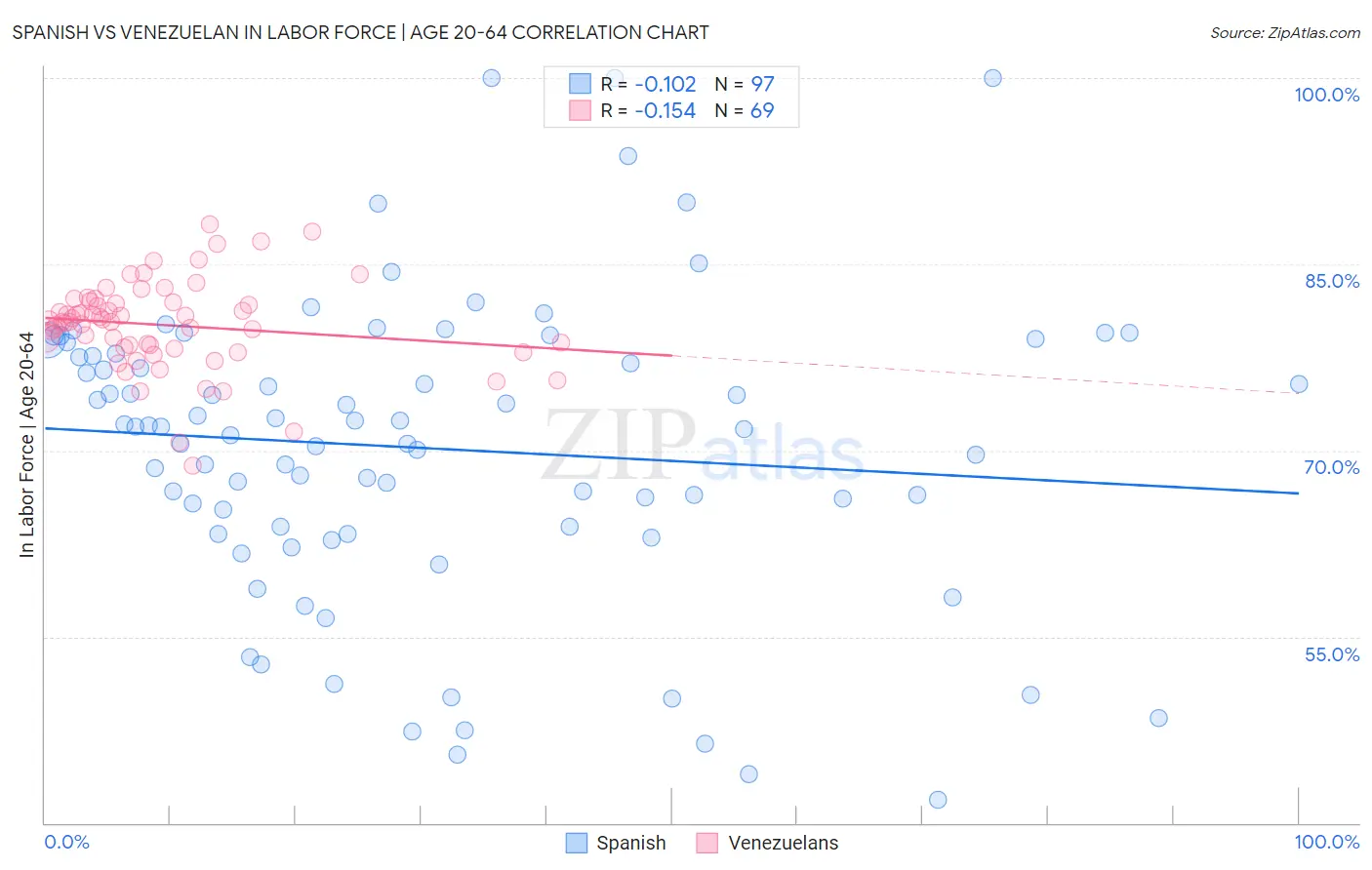 Spanish vs Venezuelan In Labor Force | Age 20-64