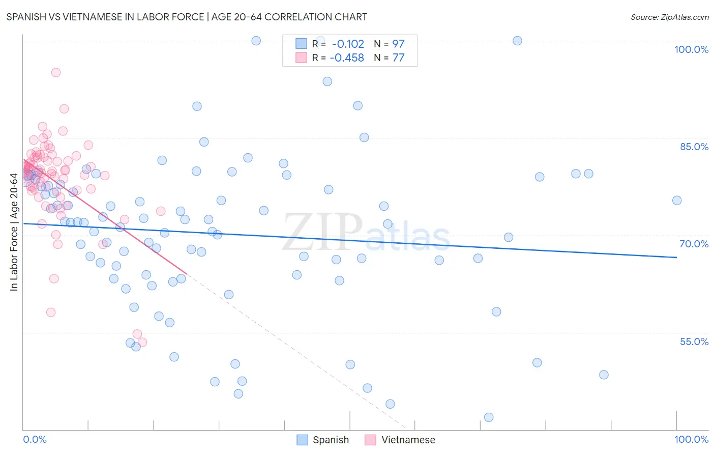 Spanish vs Vietnamese In Labor Force | Age 20-64
