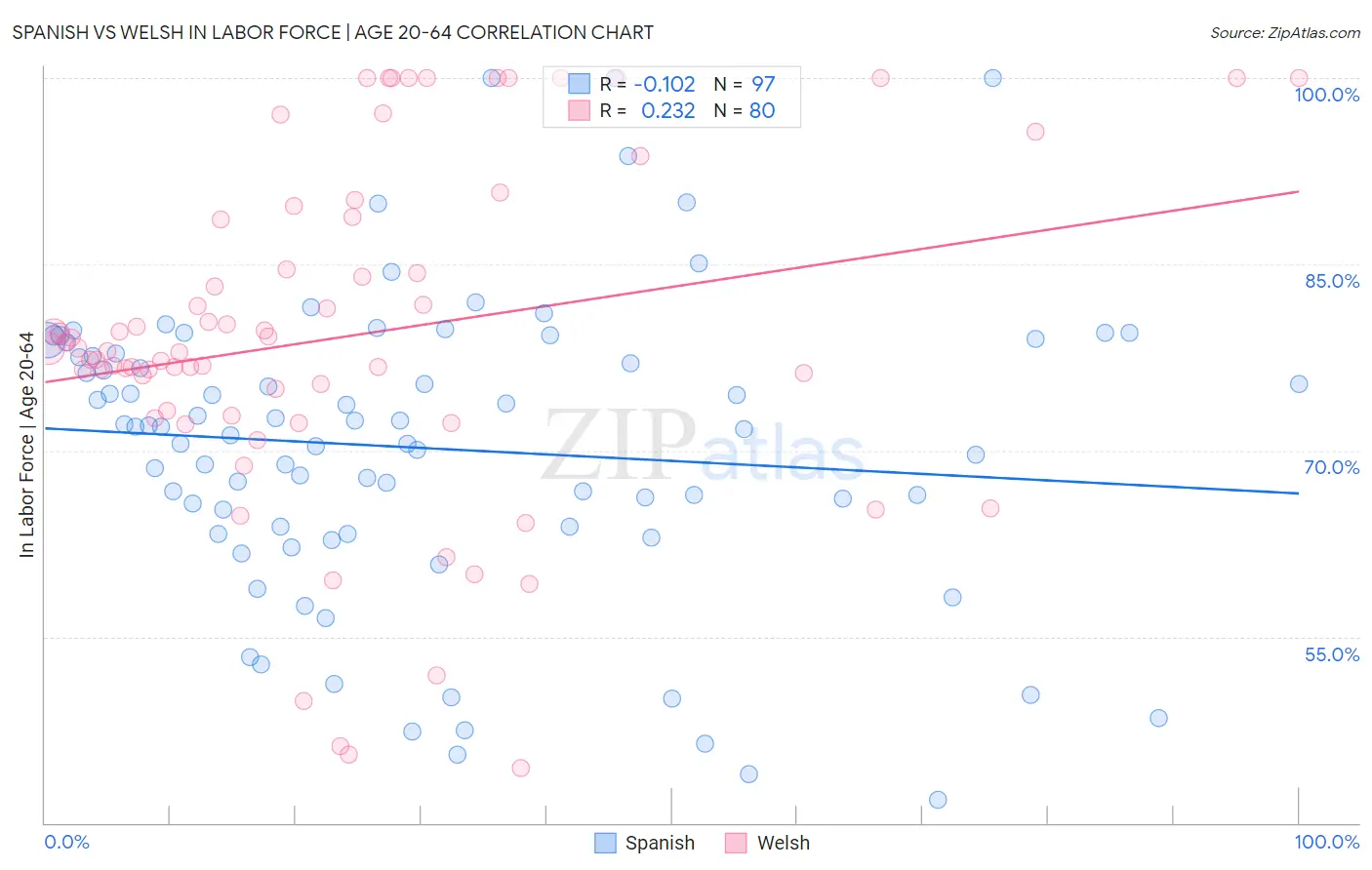 Spanish vs Welsh In Labor Force | Age 20-64