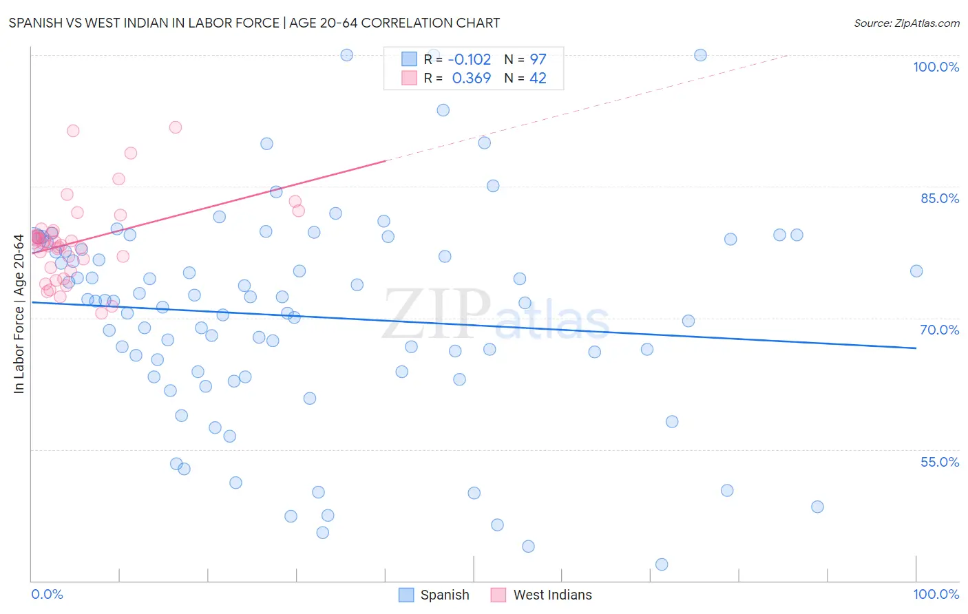 Spanish vs West Indian In Labor Force | Age 20-64