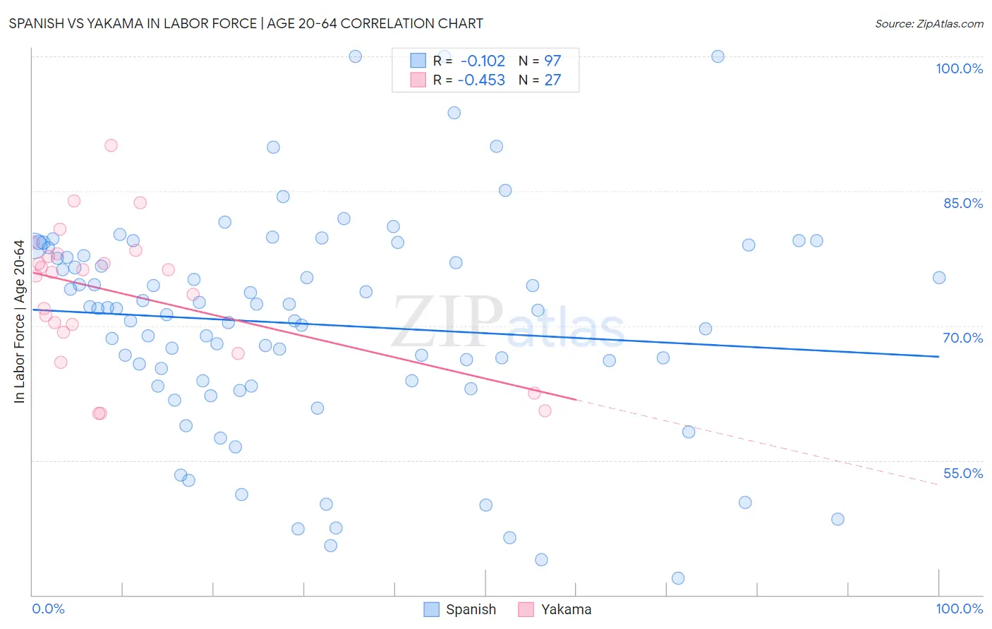 Spanish vs Yakama In Labor Force | Age 20-64