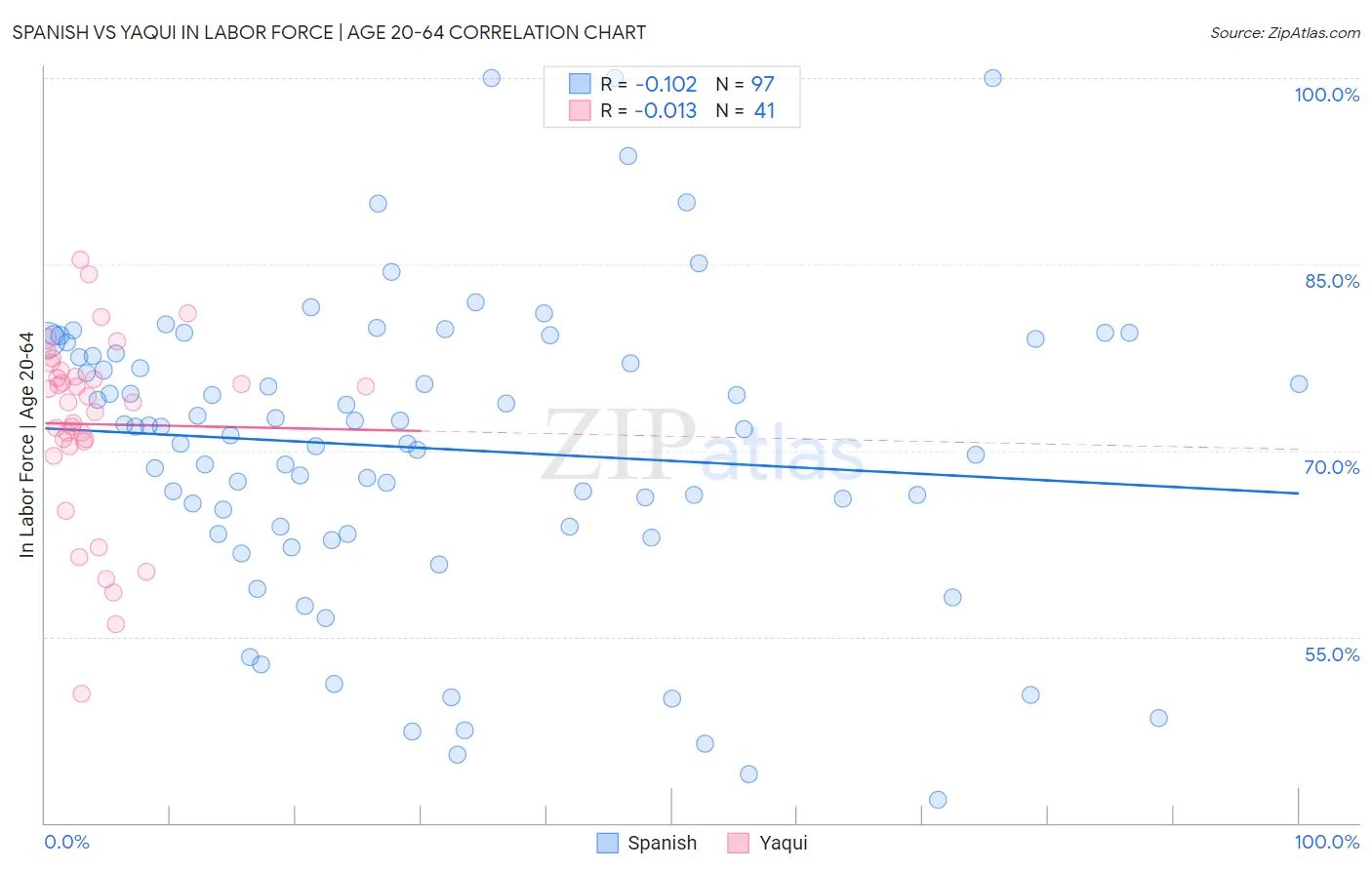 Spanish vs Yaqui In Labor Force | Age 20-64