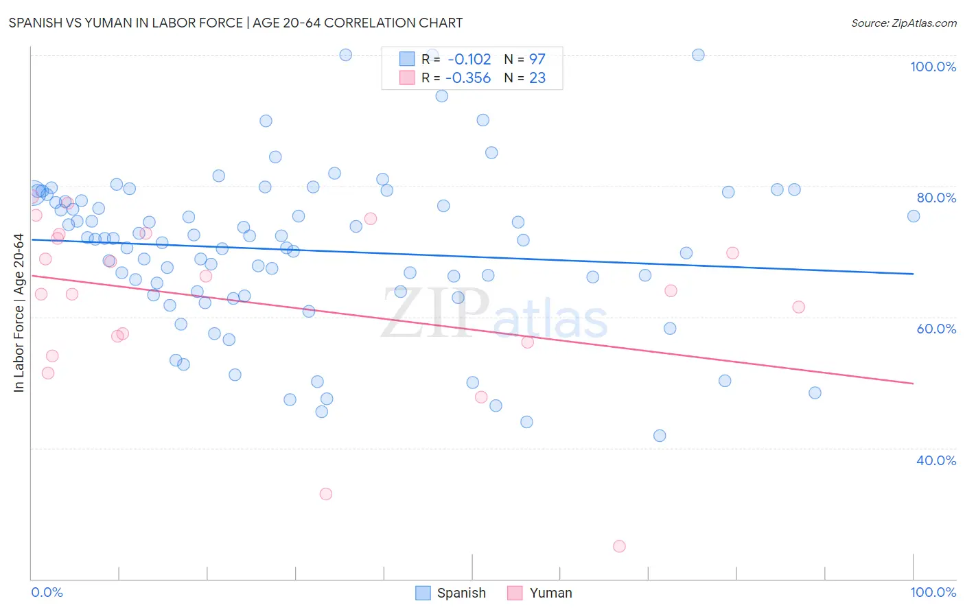 Spanish vs Yuman In Labor Force | Age 20-64