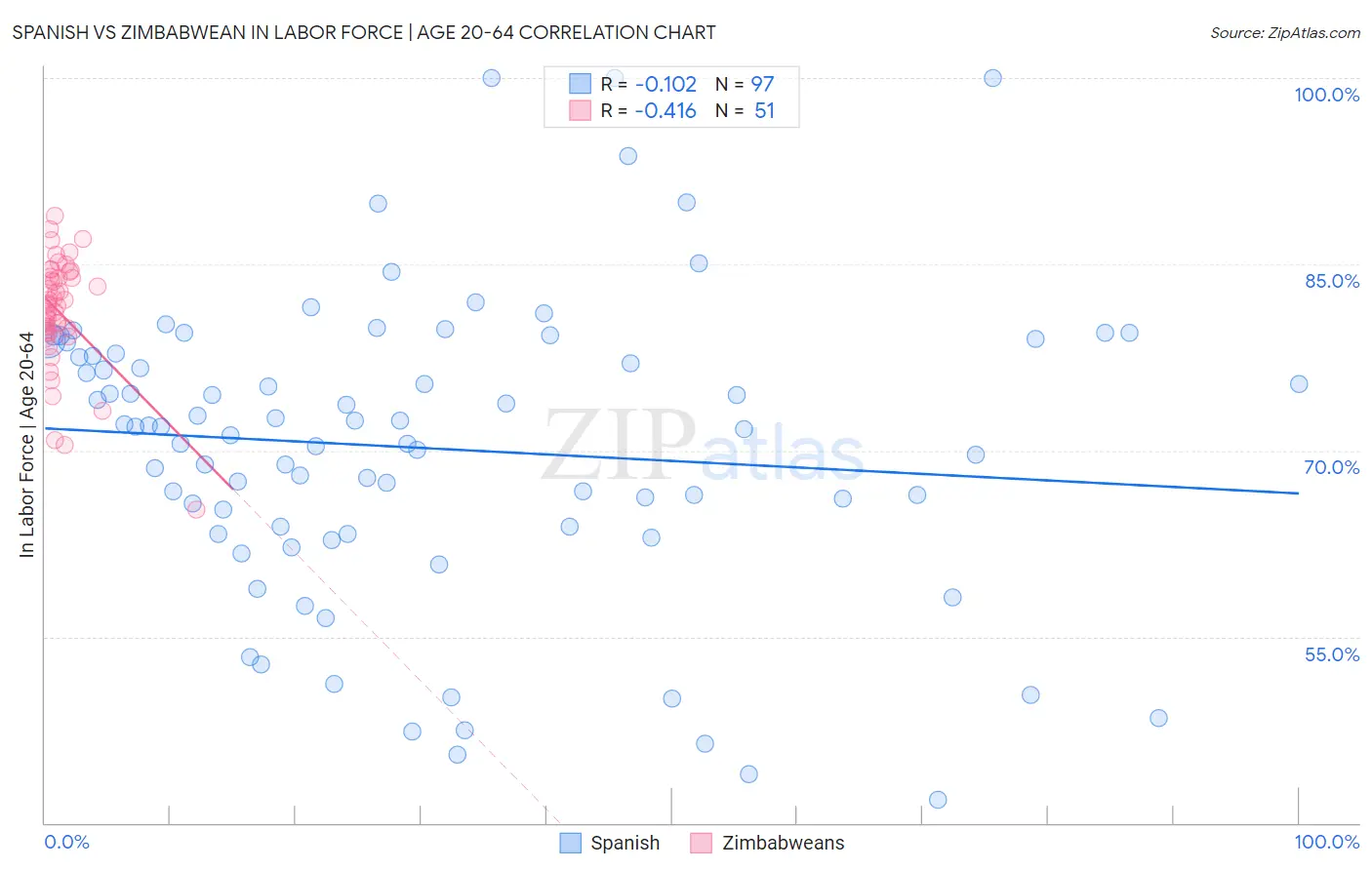 Spanish vs Zimbabwean In Labor Force | Age 20-64