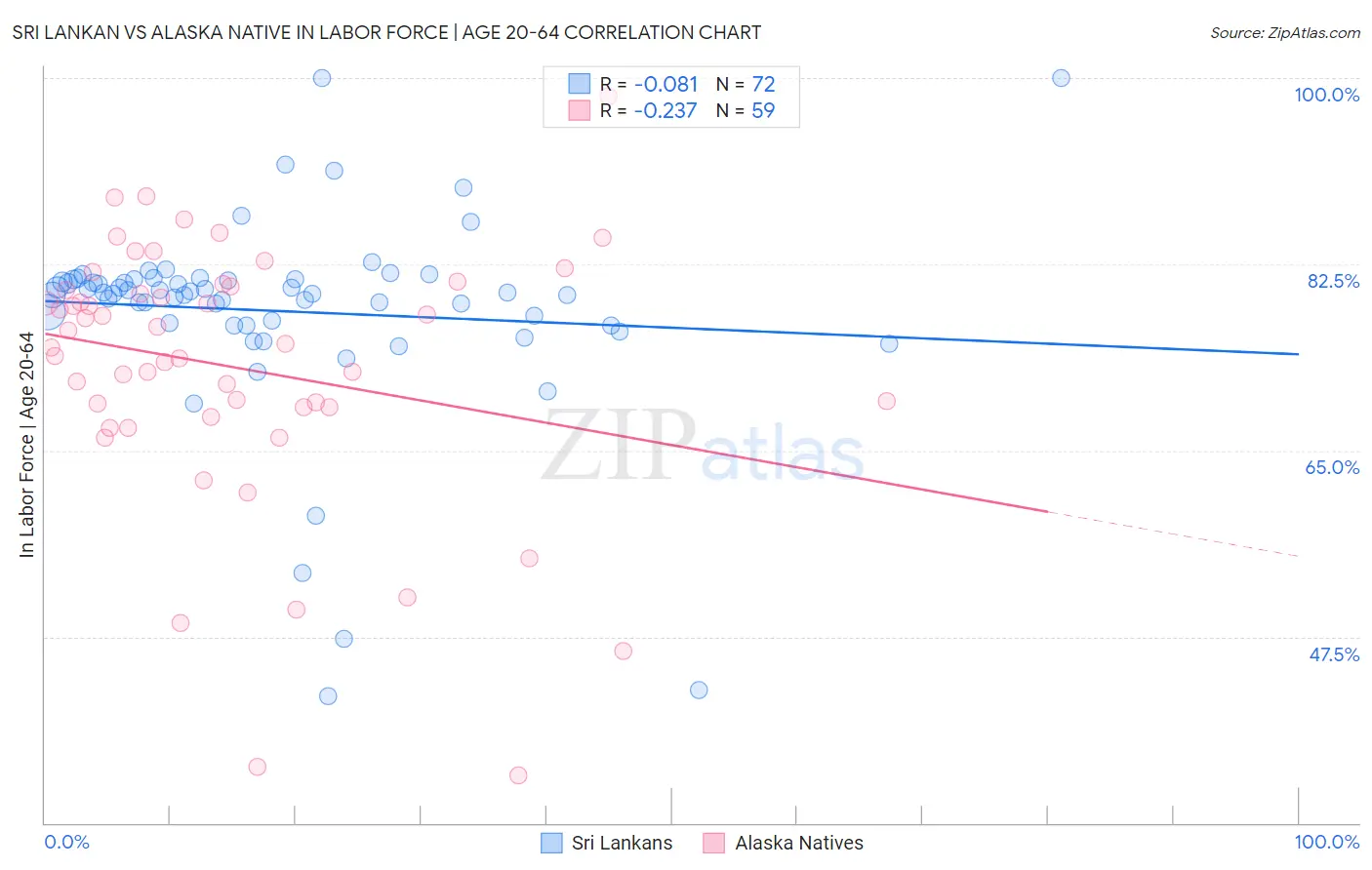 Sri Lankan vs Alaska Native In Labor Force | Age 20-64