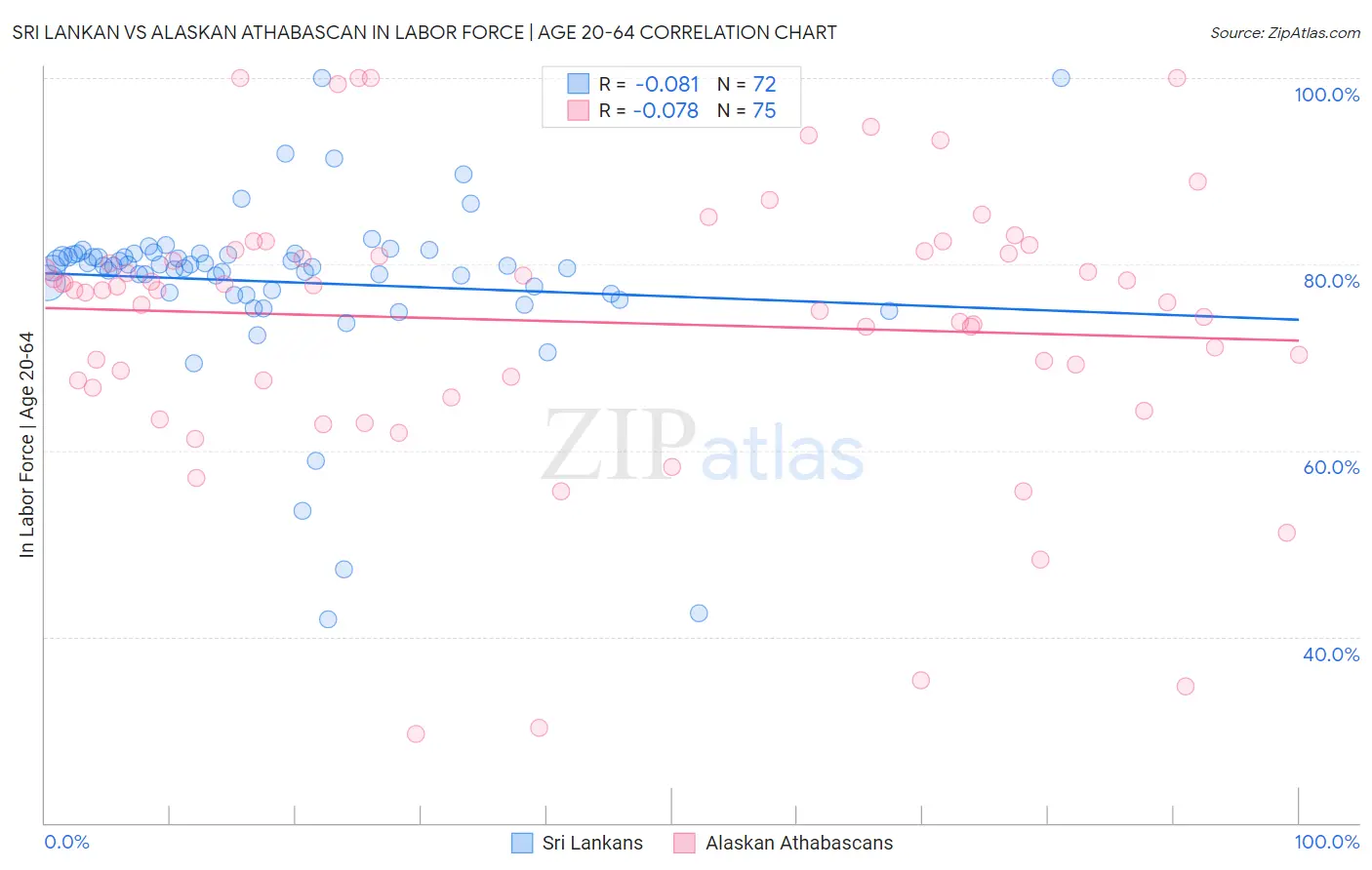 Sri Lankan vs Alaskan Athabascan In Labor Force | Age 20-64