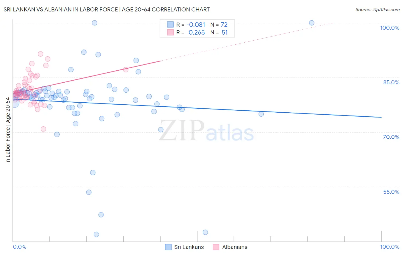 Sri Lankan vs Albanian In Labor Force | Age 20-64