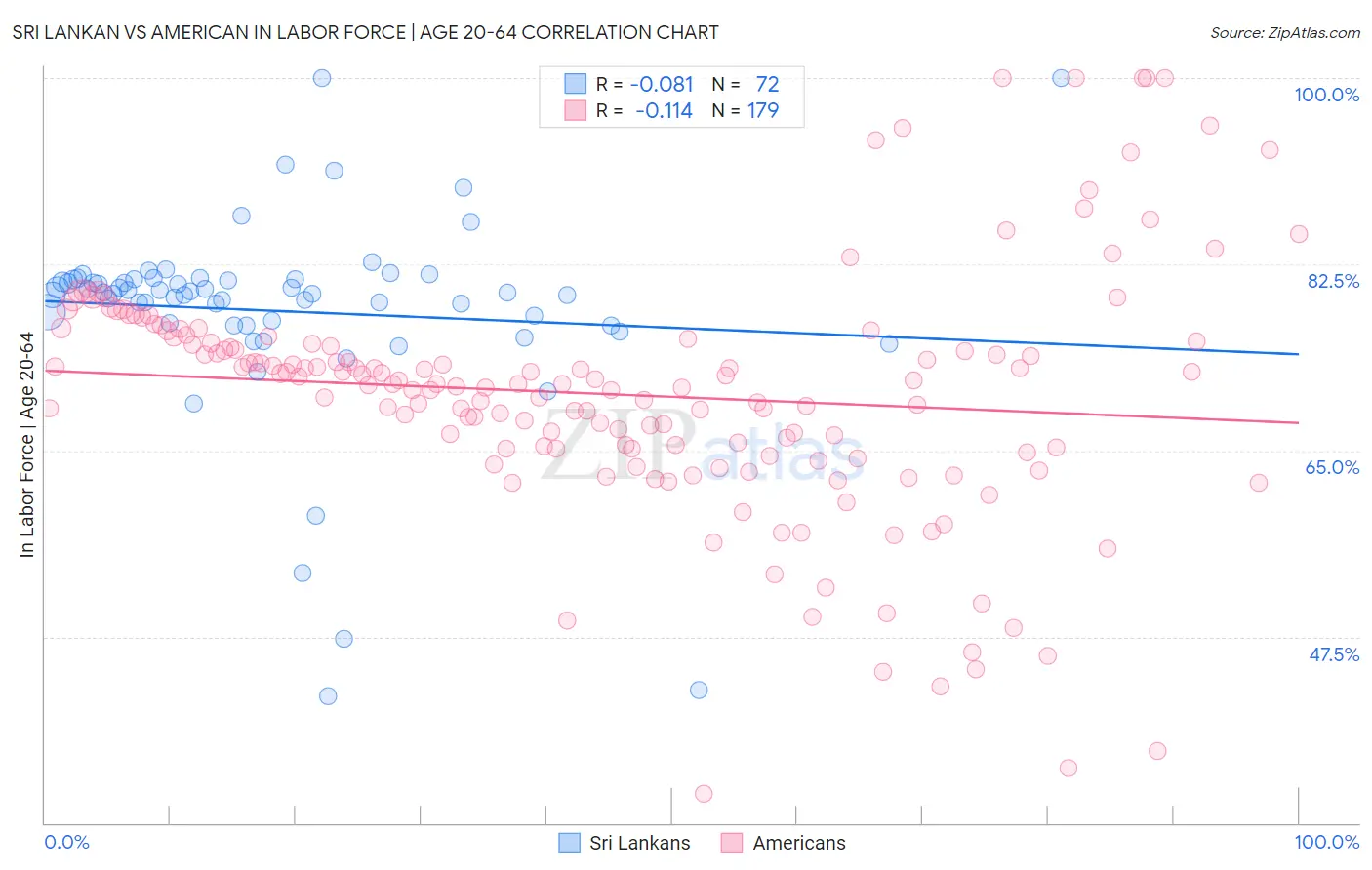 Sri Lankan vs American In Labor Force | Age 20-64