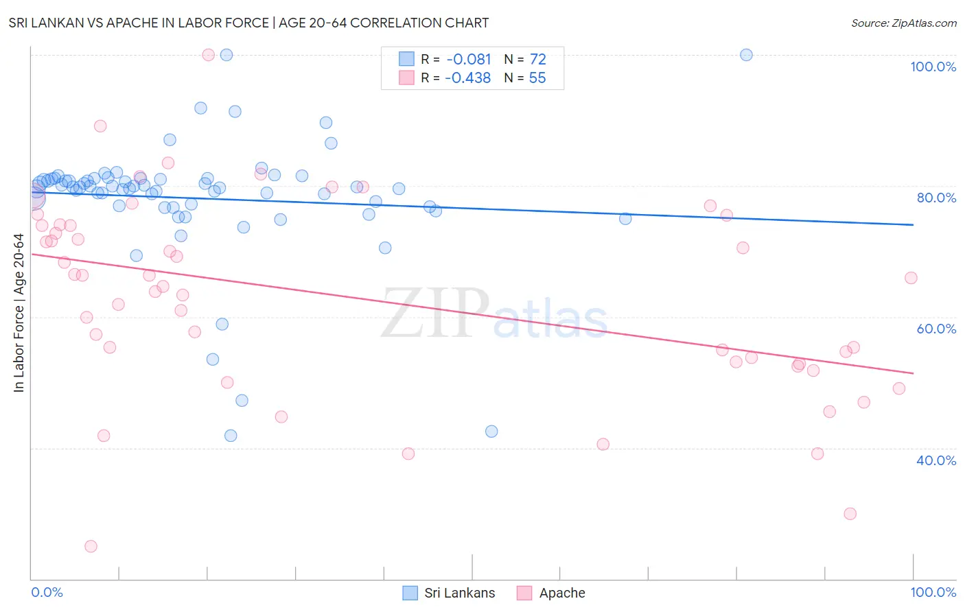 Sri Lankan vs Apache In Labor Force | Age 20-64