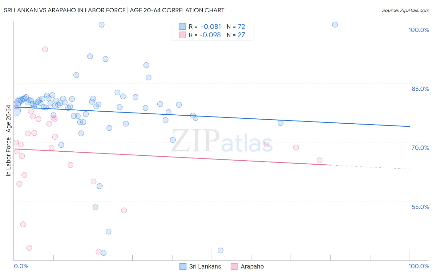 Sri Lankan vs Arapaho In Labor Force | Age 20-64
