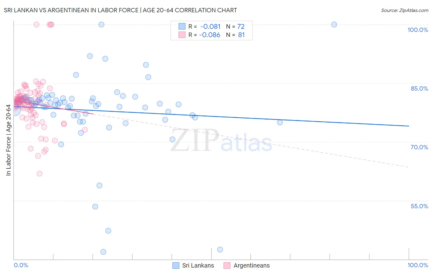 Sri Lankan vs Argentinean In Labor Force | Age 20-64
