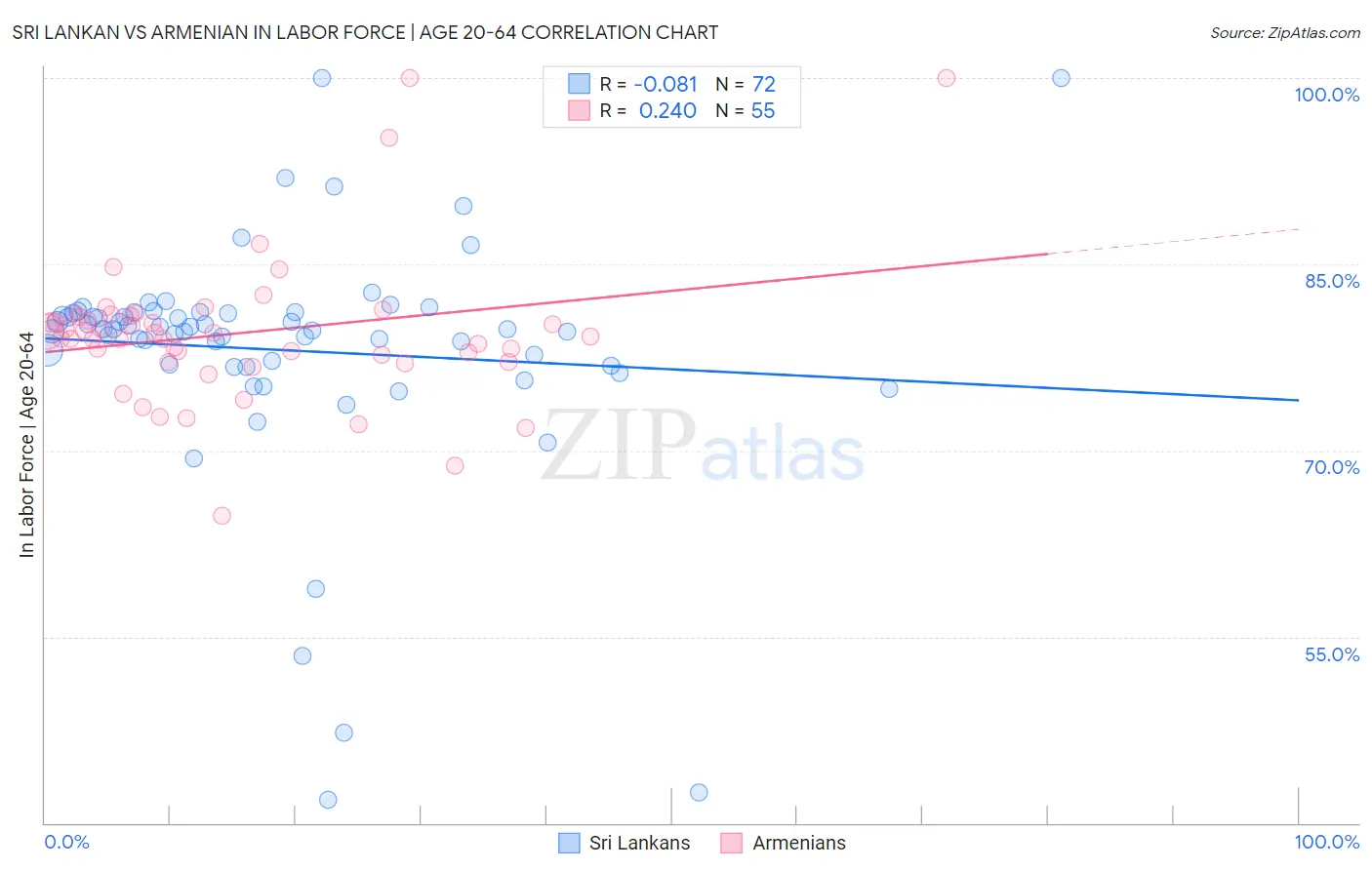 Sri Lankan vs Armenian In Labor Force | Age 20-64