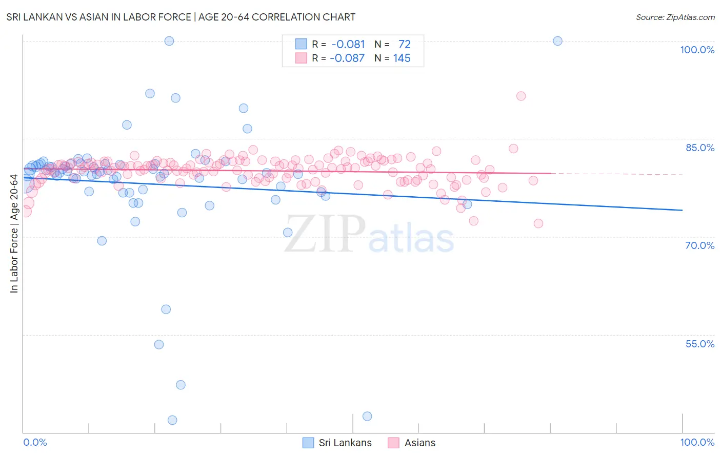 Sri Lankan vs Asian In Labor Force | Age 20-64