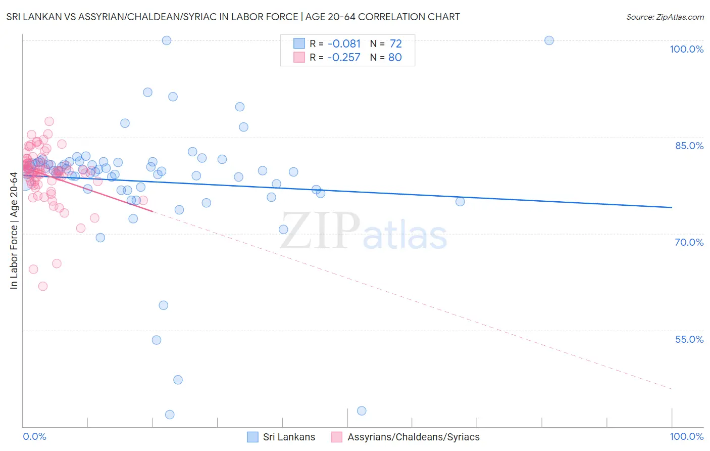 Sri Lankan vs Assyrian/Chaldean/Syriac In Labor Force | Age 20-64