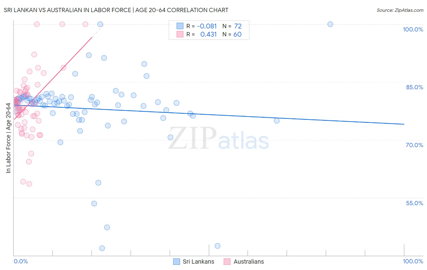 Sri Lankan vs Australian In Labor Force | Age 20-64