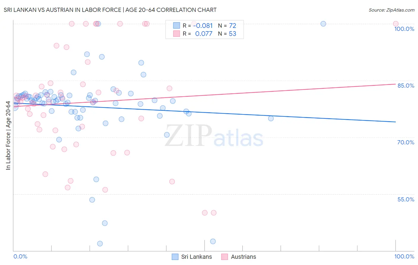 Sri Lankan vs Austrian In Labor Force | Age 20-64