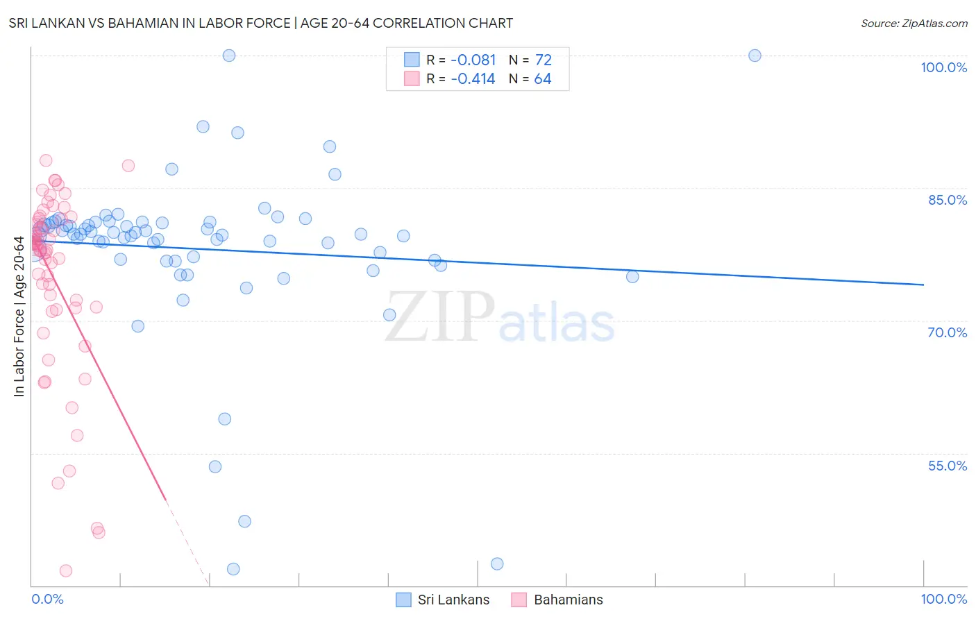 Sri Lankan vs Bahamian In Labor Force | Age 20-64