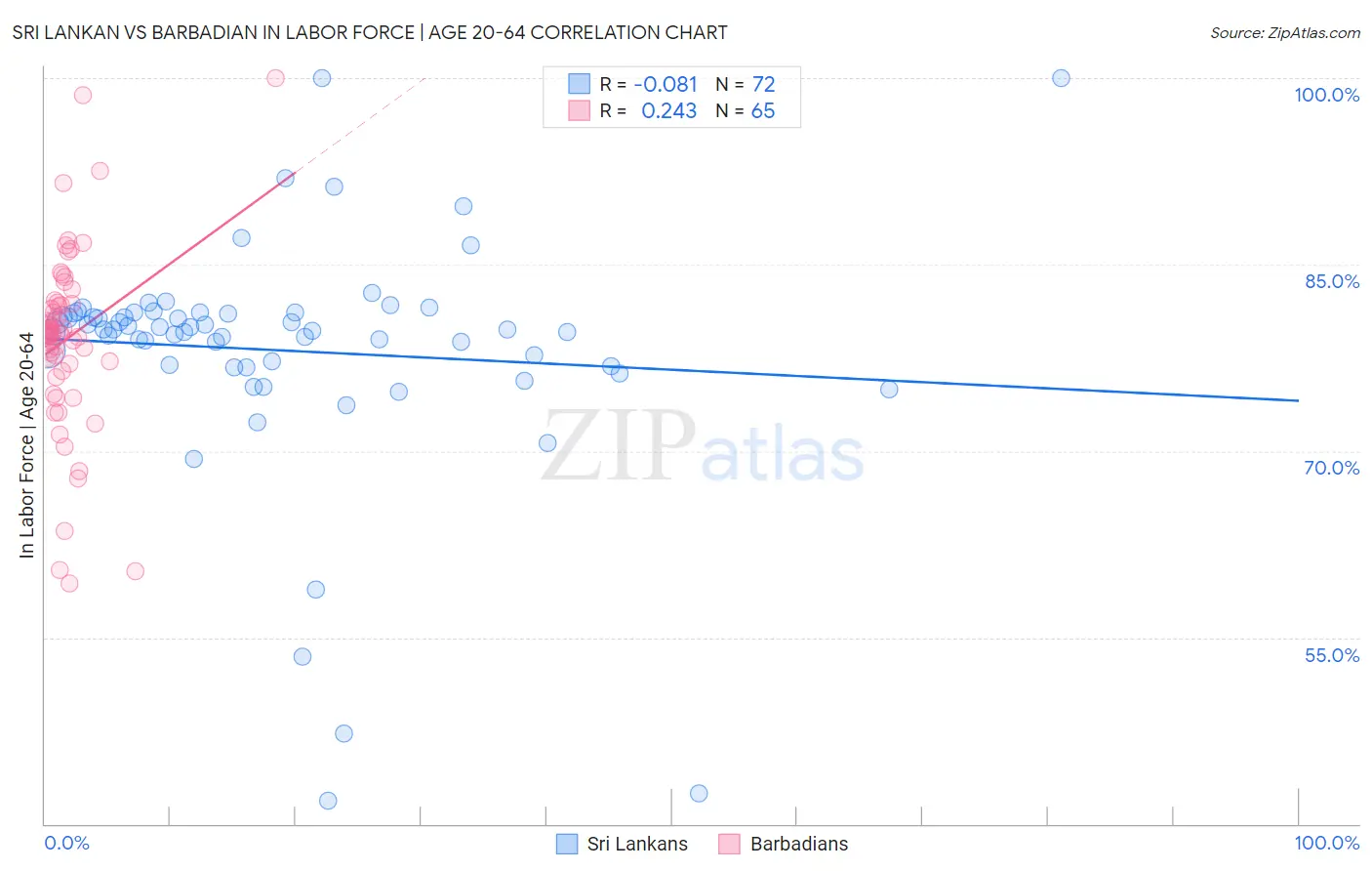 Sri Lankan vs Barbadian In Labor Force | Age 20-64