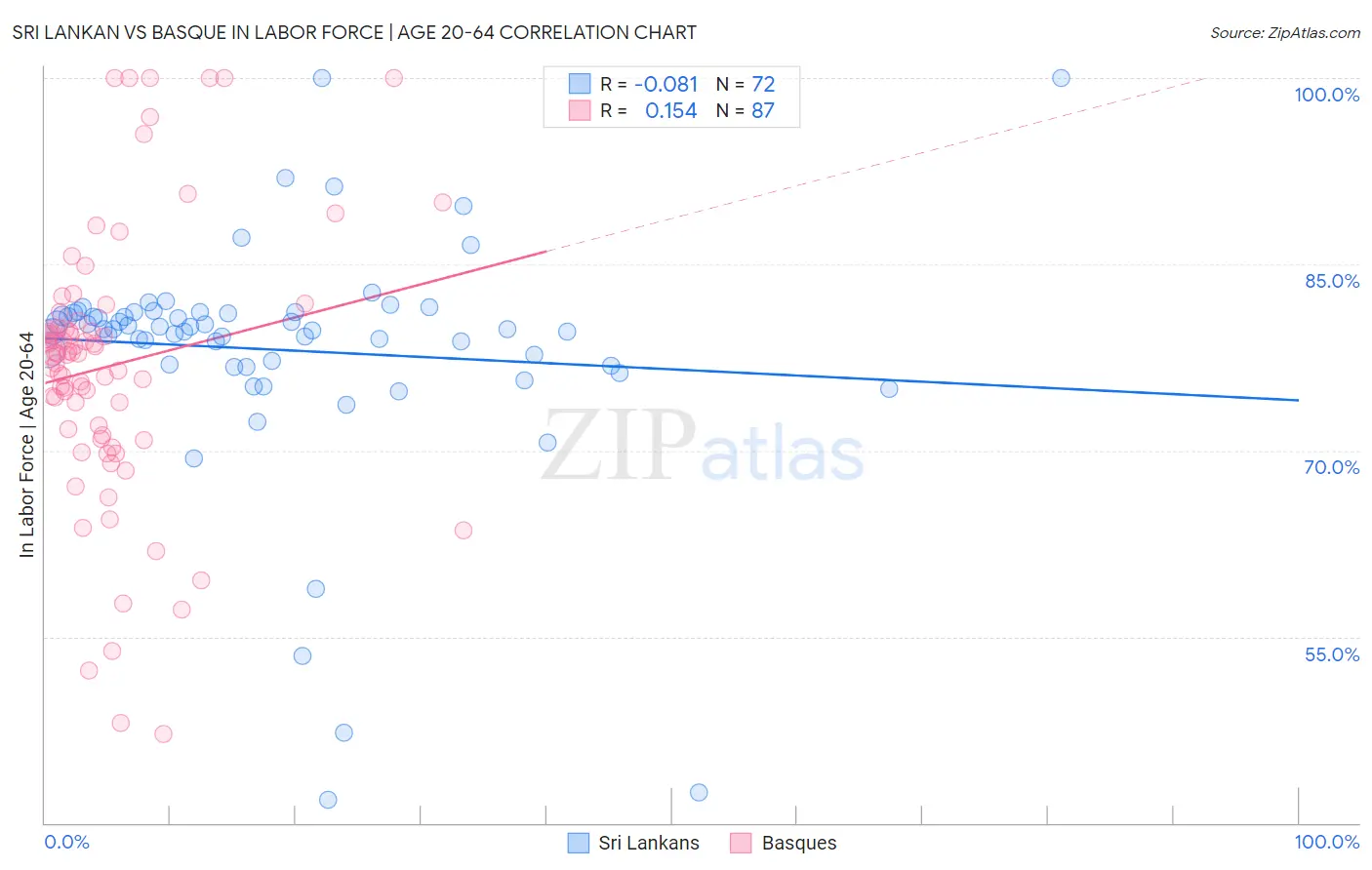 Sri Lankan vs Basque In Labor Force | Age 20-64