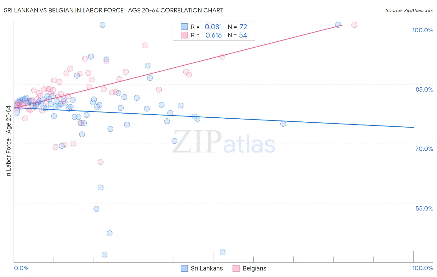 Sri Lankan vs Belgian In Labor Force | Age 20-64