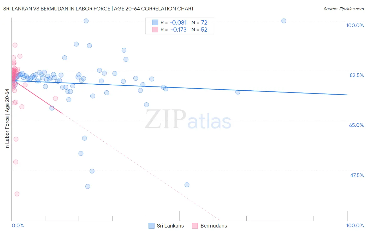 Sri Lankan vs Bermudan In Labor Force | Age 20-64