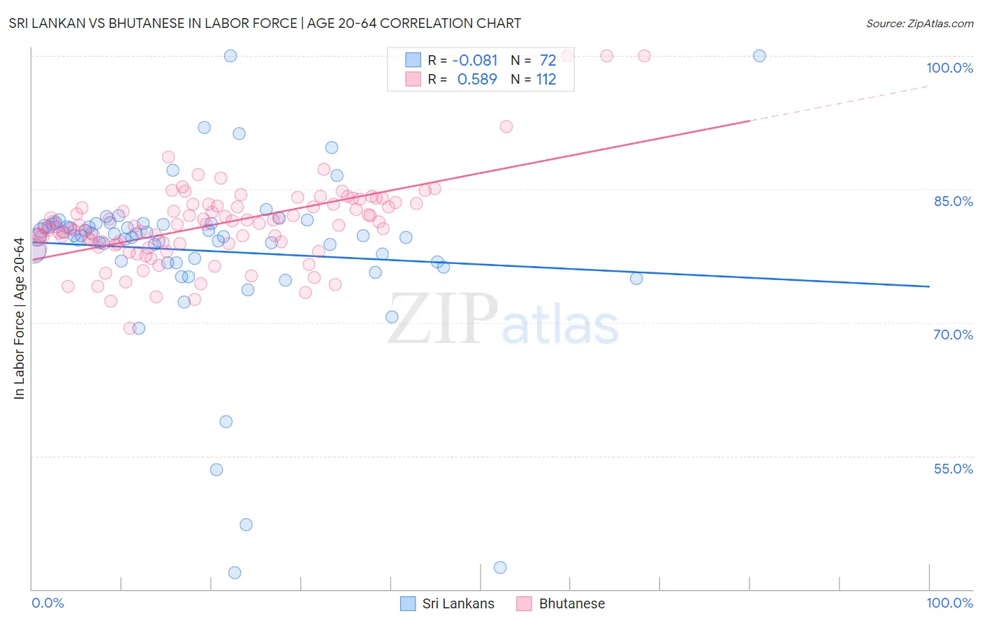 Sri Lankan vs Bhutanese In Labor Force | Age 20-64