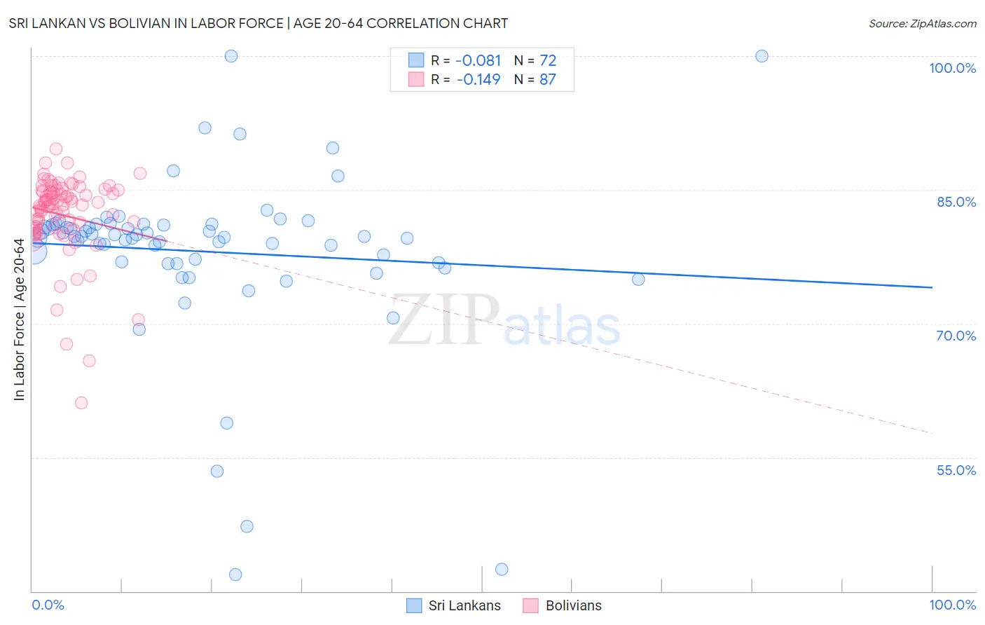 Sri Lankan vs Bolivian In Labor Force | Age 20-64