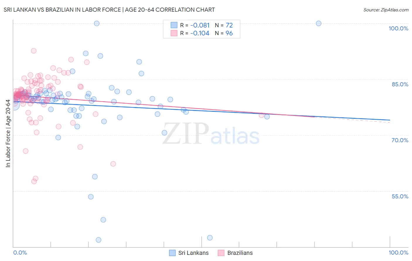 Sri Lankan vs Brazilian In Labor Force | Age 20-64