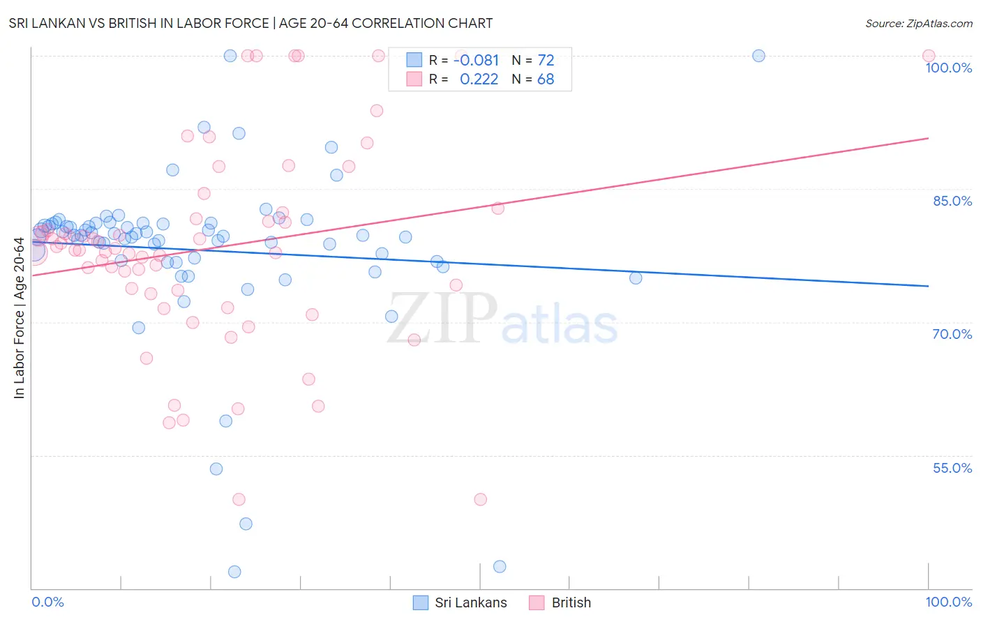 Sri Lankan vs British In Labor Force | Age 20-64