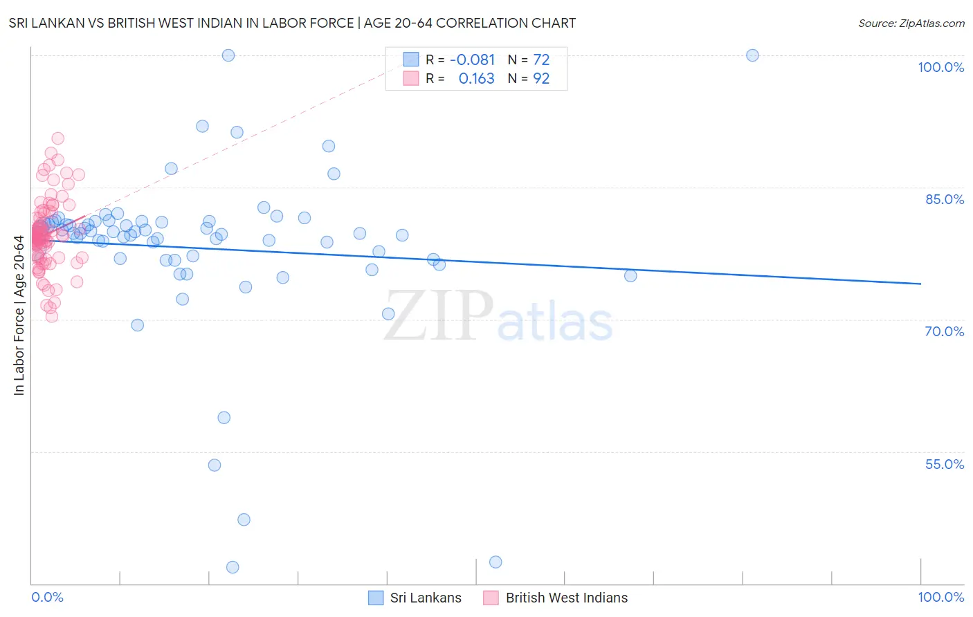 Sri Lankan vs British West Indian In Labor Force | Age 20-64